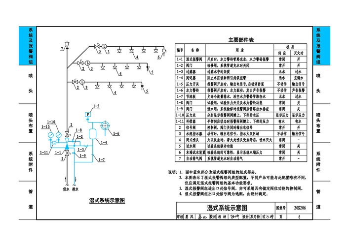 20S206自动喷水灭火设施安装图集 PDF最新版 0