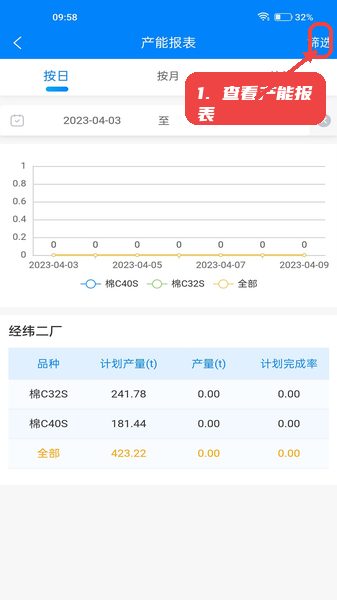 智纺云教程图:第二步,查看产能报表。 智纺云使用教程,第二步,查看产能报表。,在产能报表模块,点击筛选按钮设定时间范围和工厂选项,系统将自动生成对应时间段内的产能统计数据,方便生产管理人员监督计划完成情况。