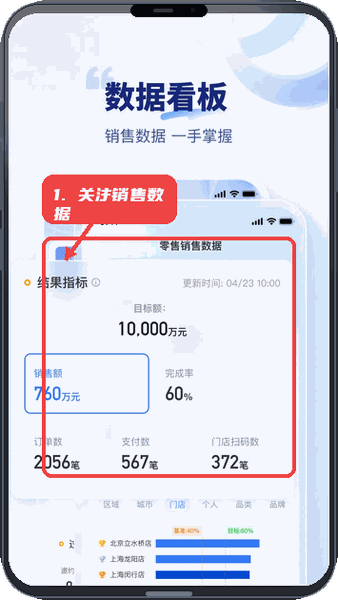 住小橙教程图:第三步,关注销售数据看板。 关注销售数据看板。