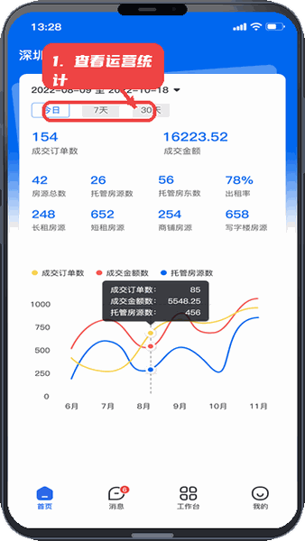 房地带管家教程图:第三步,查看房源运营统计。 查看房源运营统计。